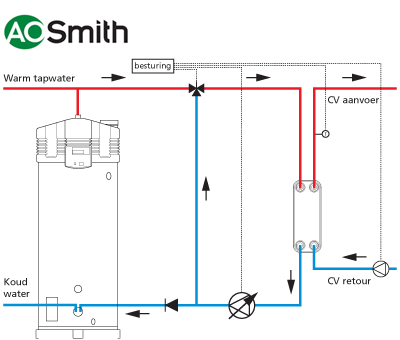 Geneigd zijn metro Eeuwigdurend A.O. Smith Theta Dual Service voor warm water én verwarming | Molimex-therm